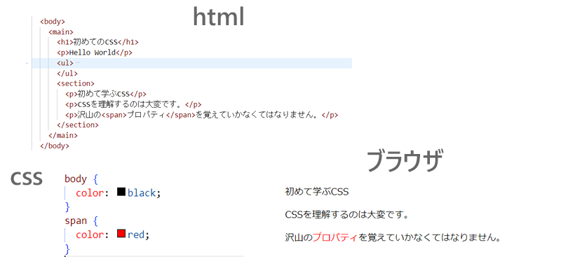 HTMLをCSSを適用させてブラウザで表示します。