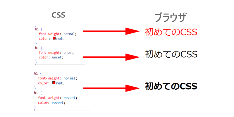 CSSのunsetとrevertの違いを解説しています。